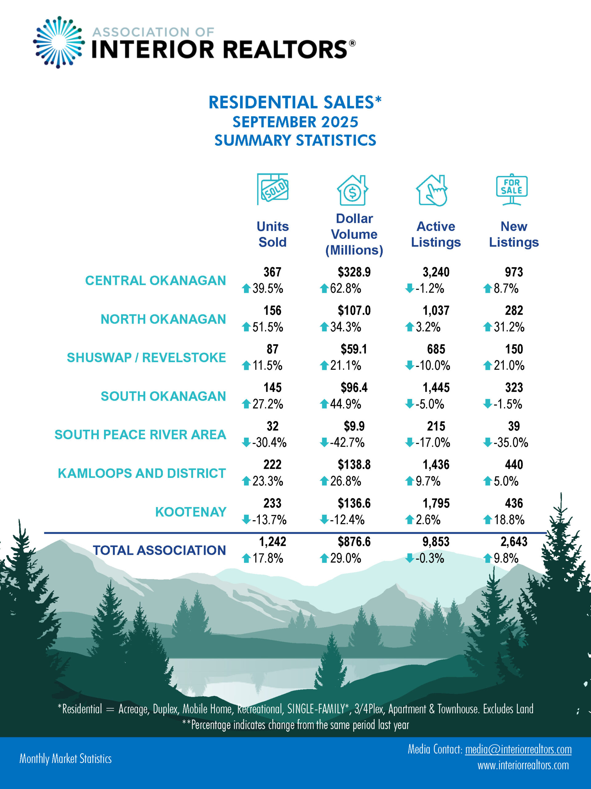 Residential Sales