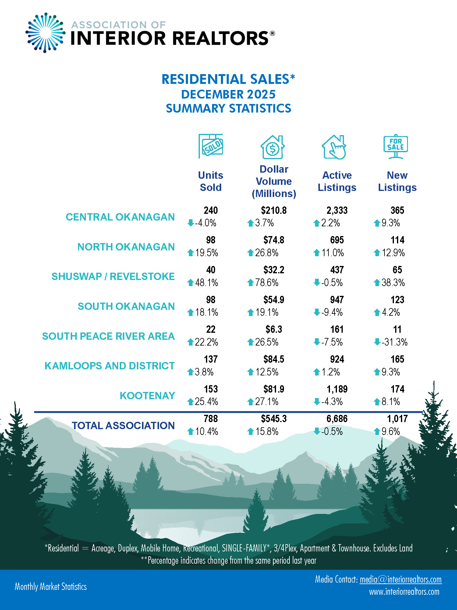 Residential Sales